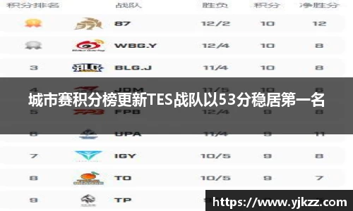 城市赛积分榜更新TES战队以53分稳居第一名